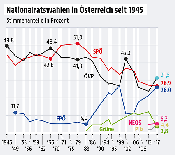 Nationalratswahlen seit 1945...