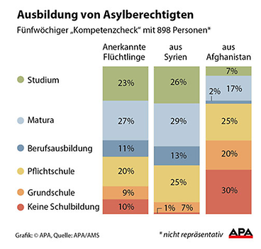 Ausbildung