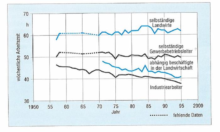 Wöchentliche Arbeitszeiten im Vergleich