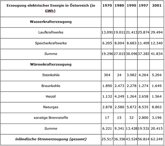 Erzeugung elektrischer Energie in Österreich (in GWh)