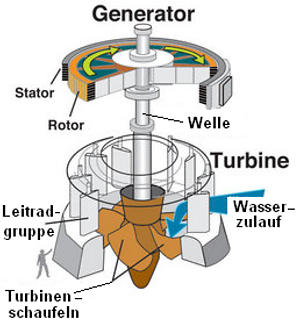 Abb. 13: Anordnung des Generators über der Wasserturbine