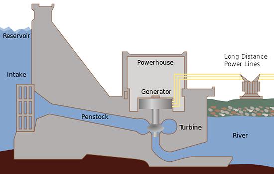 Abb. 14: Schema eines Laufkraftwerkes