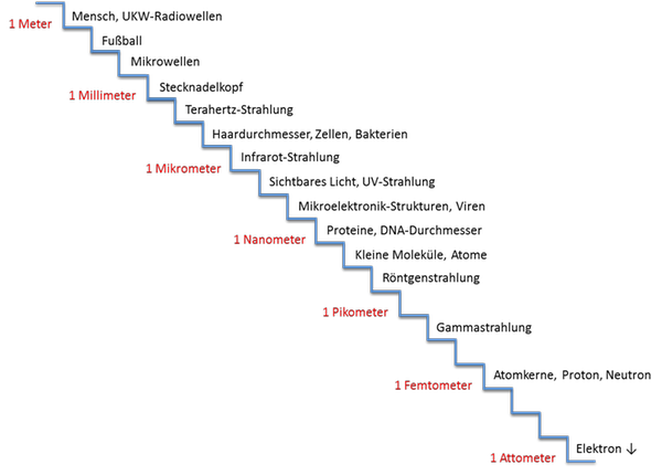 Stufenleiter in die physikalische Unterwelt