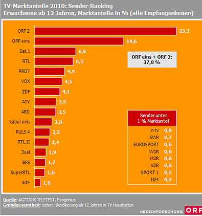 Marktanteile TV