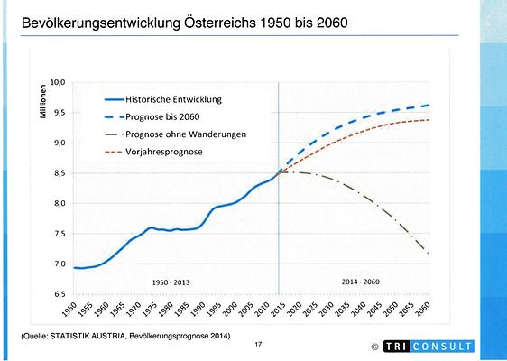 Bevölkerungsentwicklung