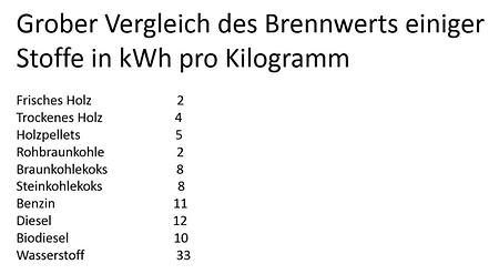 Werte ungefähr. Der hohe Wert von Wasserstoff darf nicht täuschen: Die Speicherung von 1 kg Wasserstoff (flüssig oder unter hohem Druck) erfordert 3-4 mal soviel Platz wie die Speicherung eines Liter Benzins.