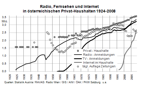 Haushalts-Ausstattung