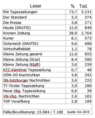 Reichweiten Tageszeitungen