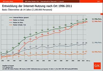 Entwicklung des Internets