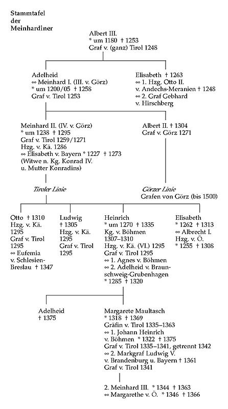 Stammtafel der Meinhardiner., © Copyright Verlagsgemeinschaft Österreich-Lexikon, für AEIOU.