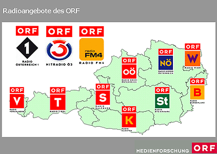 ORF-Radios