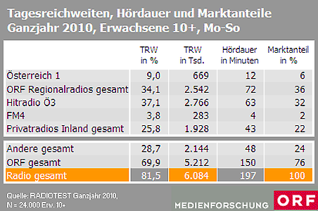 Radio-Reichweiten und Marktanteile