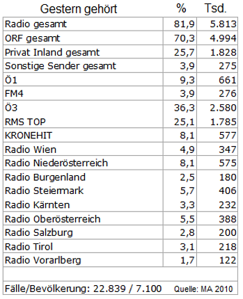 Tagesreichweiten Radio