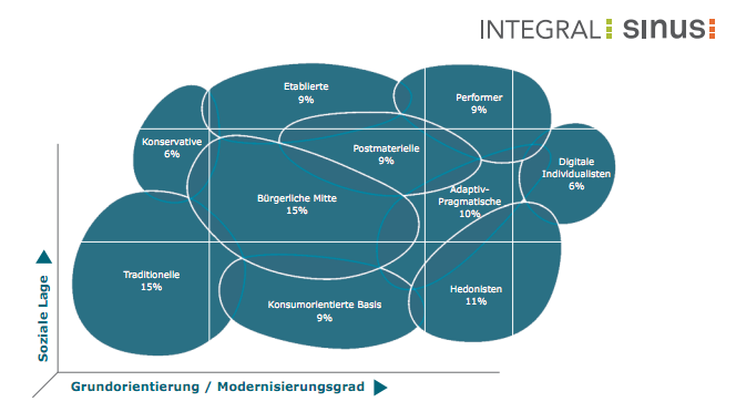 Sinus-Milieus  - Quelle: Integral