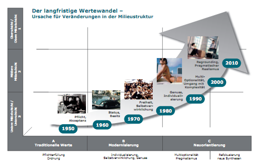 Werte-Perioden  - Quelle: Integral