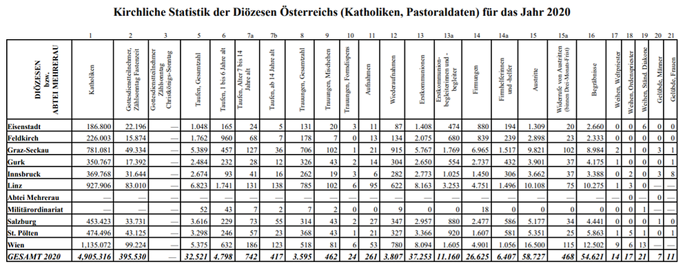 Kirchliche Statistik 2022