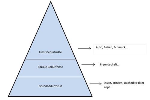 Bedürfnispyramide