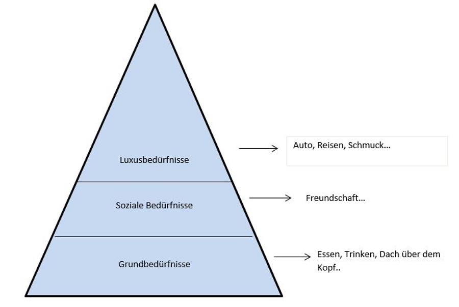 Bedürfnispyramide