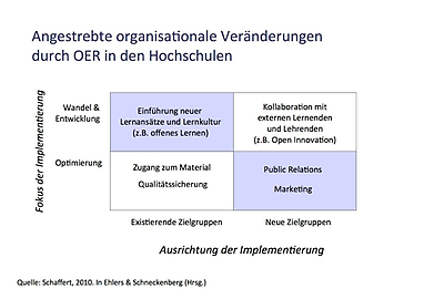 Grafik: angestrebte Veränderungen durch OER in Hochschulen