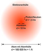 Schematische Darstellung des Atoms