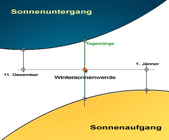 Winteronnenwende