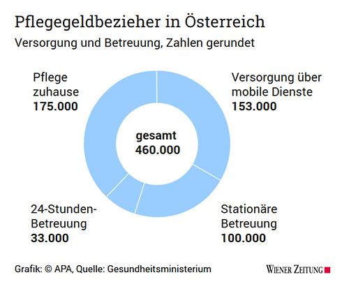 Pflegegeldbezieher in Österreich, Versorgung und Betreueng, Zahlen gerundet