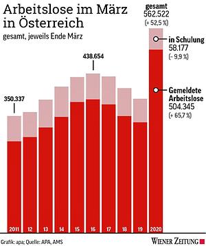 Arbeitslosigkeit im März