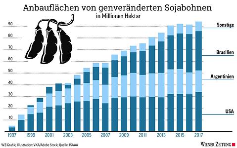 Anbauflächen von genveränderten Sojabohnen in Millionen Hektar