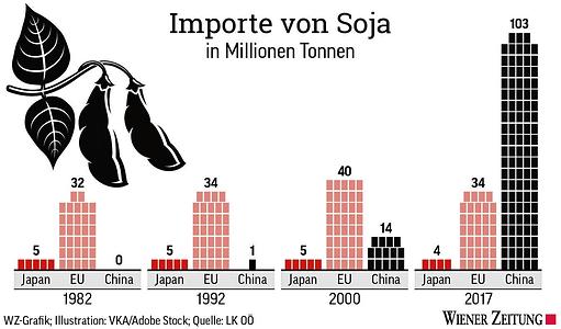 Importe von Soya in Millionen Tonnen