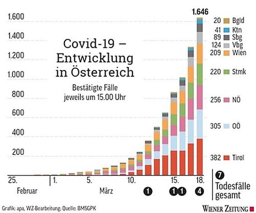 Covid-19 Entwicklungen in Österreich