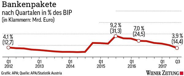 Bankenpakete nach Quartalein in % des BIP