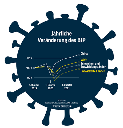 Jährliche Veränderung des BIP