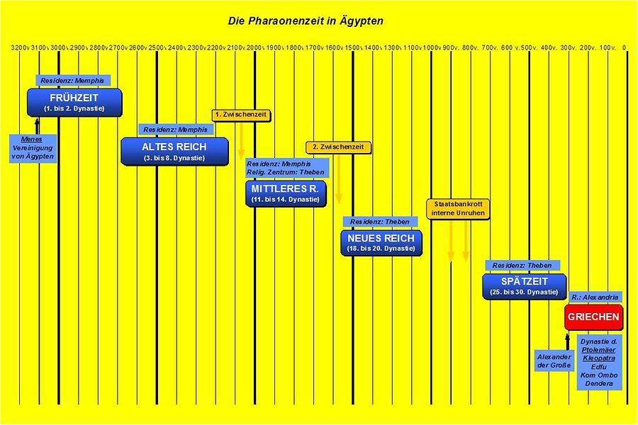 Chronology