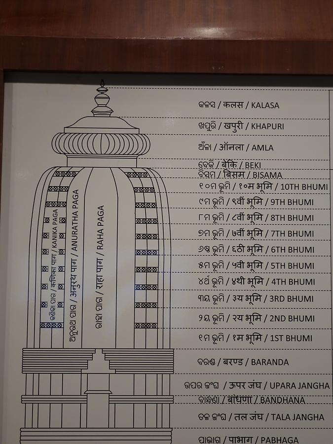 Konark - Archaeological Museum; Scheme of Construction