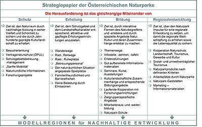 Strategiepapier der Österreichischen Naturparke