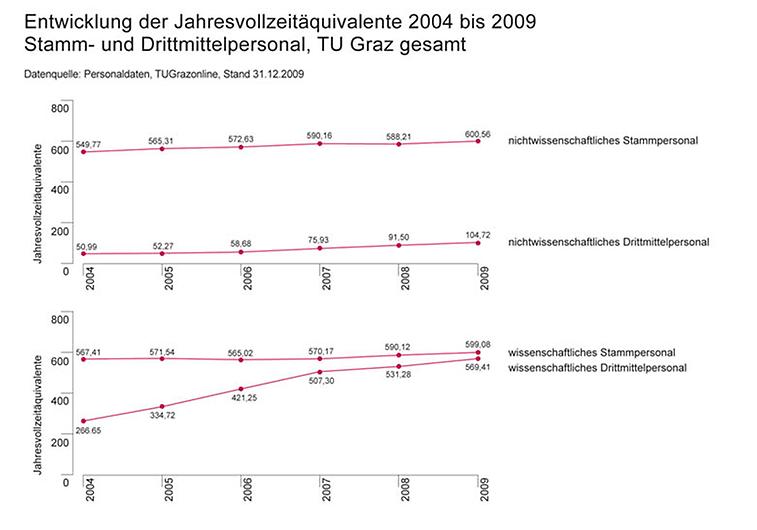 Entwicklung der Jahresvollzeitäquivalente