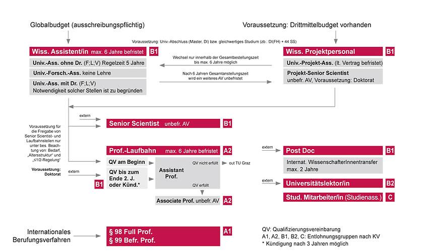 wissenschaftliches Personalmodell der TU Graz