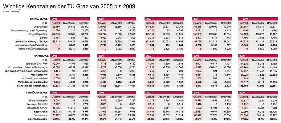 Wichtige Kennzahlen der TU Graz von 2005 – 2009