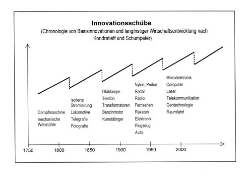 Innovationsschübe