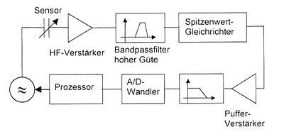 DStruktur einer Prototypimplementierung mit Trägerfrequenzverstärker