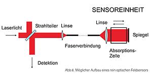 Bild '0203_ELEK_Neue_rein_optische_Systeme zur präzisen_Messung_von_magnetischen_Feldern7'