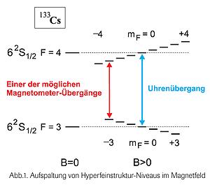 Aufspaltung von Hyperfeinstruktur-Niveaus