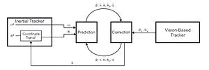 Abb.4: Modifizierter „Extended Kalman Filter“ zur Fusion von Inertialtracking und bildbasiertem Tracking.