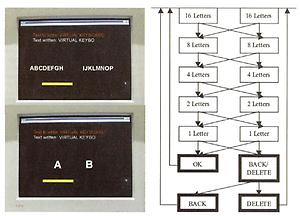 Abb. 2: Beispiele für Monitorbilder des ‘Virtual Keyboards’ (linke Seite) und Struktur der dichotomen Buchstabenauswahl mit Korrekturoptionen (rechte Seite)