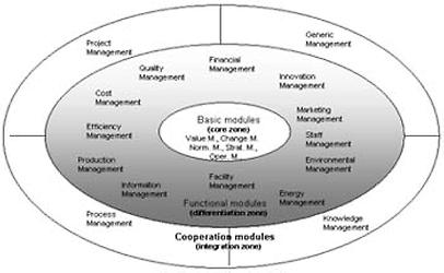 Graz Model for Industrial Management