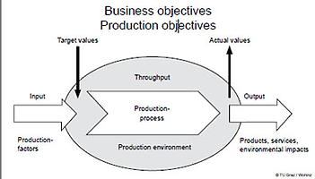 Produktionsfaktoren