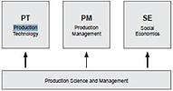 Production Science and Management
