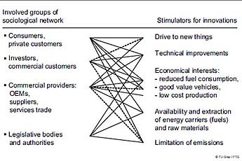 Stimulation von Innovationen