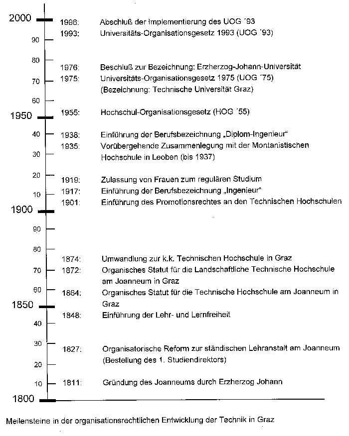 Vom Museum zur Pilotuniversität | Die Technik in Graz | Kunst und
