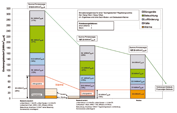 Energieeffiziente Sanierung von Büroobjekten | Architektur | Kunst und